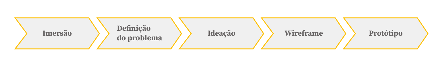 Processo de Design